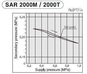 PneumaticPlus SAR2000M-N02BG Miniature Air Pressure Regulator 1/4" NPT - Gauge, Bracket