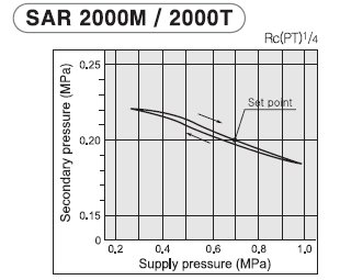 PneumaticPlus SAR2000M-N02BG Miniature Air Pressure Regulator 1/4" NPT - Gauge, Bracket