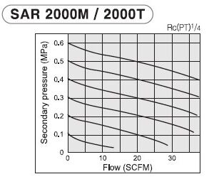 PneumaticPlus SAR2000M-N02BG Miniature Air Pressure Regulator 1/4" NPT - Gauge, Bracket