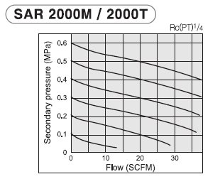 PneumaticPlus SAR2000M-N02BG Miniature Air Pressure Regulator 1/4" NPT - Gauge, Bracket