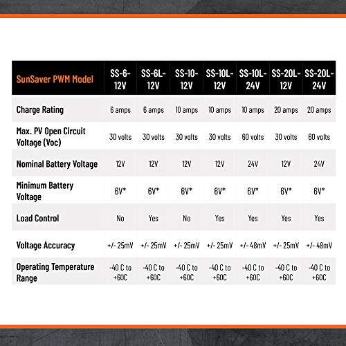 Morningstar SunSaver 10A PWM Solar Charge Controller 12V Batteries LVD, Solar Panel Controller Battery Controller Solar Controller 12V, Lowest Fail Rate Charge Controllers for Solar Panels