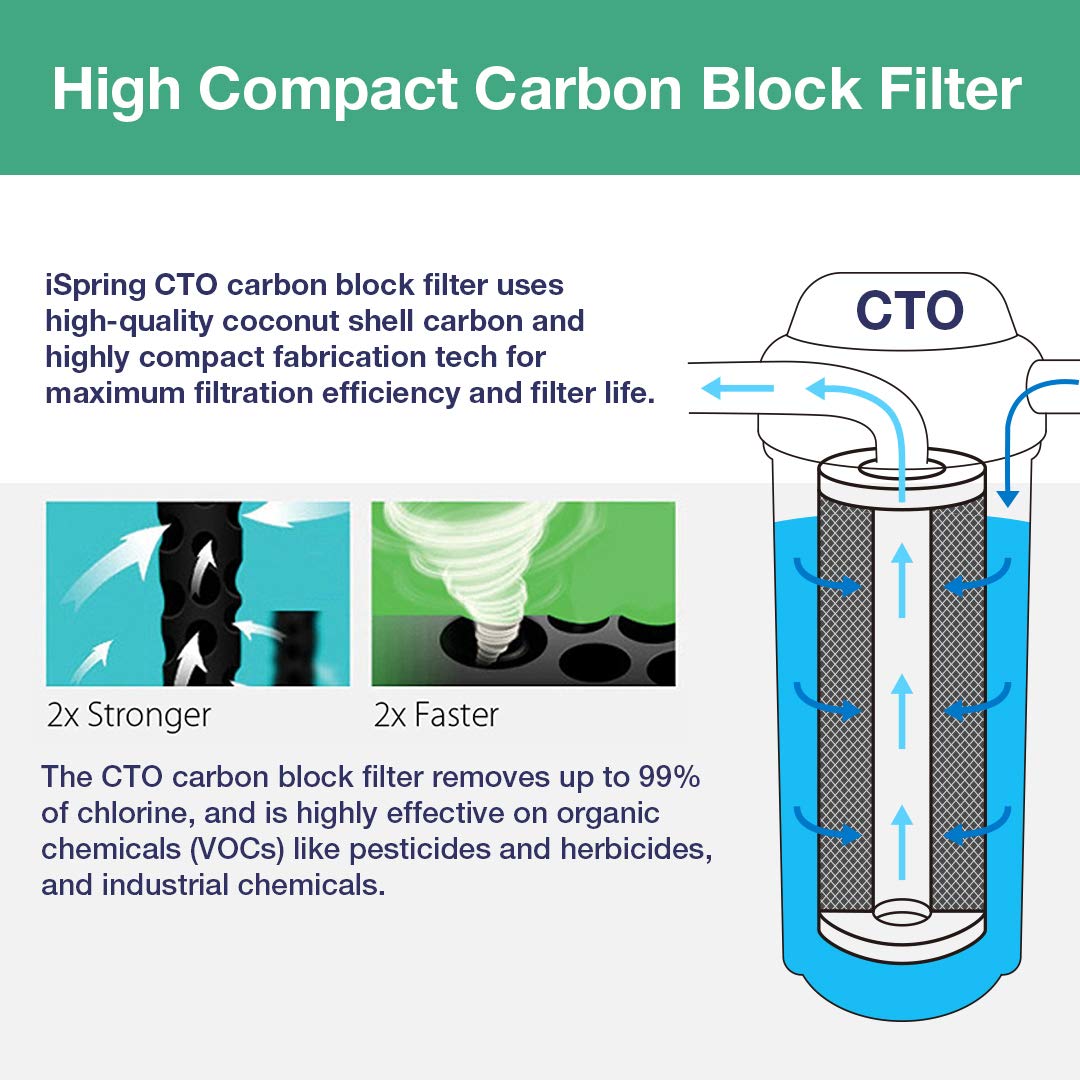 iSpring FC25BX2 High Capacity 20” x 4.5” Water Filter Replacement Cartridges - CTO Carbon Block - Fits Standard 20” x 4.5” Whole House Water Filter Systems - Reducing up to 99% Chlorine - Pack of 2