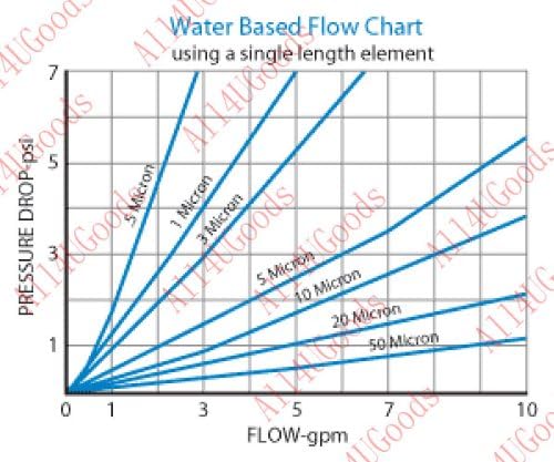 Shelco MS10FP5-B-T 10 Inch 2 1/2 Inch 5 String Wound Polypropylene Sediment Cartridge