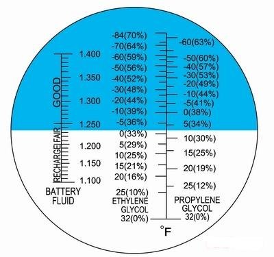 Ade Advanced Optics Anti-F Fahrenheit ATC Glycol Antifreeze/Battery Fluid Refractometer