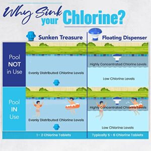 Sinking Floating Pool Chlorine Dispenser, Sinks - Cleans - Floats, Uses Less Chlorine, Less Chlorine Odor, Replaces Pool Chlorine Floater - The Sunken Treasure (Light Blue)