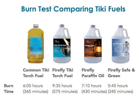 Non-Toxic, Biodegradable Citronella Tiki Torch Fuel - Odorless Oil - Significantly Longer Burn - Lower Smoke - 1 Gallon