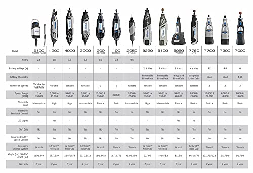 Dremel 9100-21 Fortiflex 2.5 Amp Flex Shaft Powerful Rotary Tool Kit- Hands-Free Speed Control for Precision Crafts & Projects, Detail Sander, Polisher, Engraver, Etcher