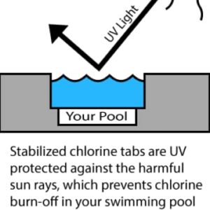 Rx Clear 3" Inch Stabilized Chlorine Tablets | Individually Wrapped Chlorinating Tabs for Sanitizing Swimming Pools & Spas | Long Lasting, Slow Dissolving, and UV Protected | 50 Pounds