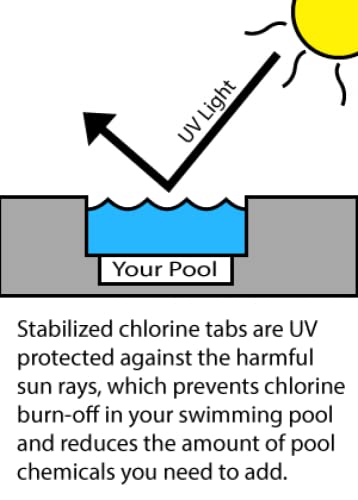 Rx Clear 3" Inch Stabilized Chlorine Tablets | Individually Wrapped Chlorinating Tabs for Sanitizing Swimming Pools & Spas | Long Lasting, Slow Dissolving, and UV Protected | 50 Pounds