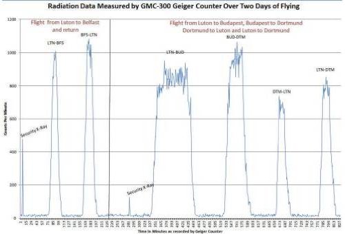 GQ GMC-300E Geiger Counter Nuclear Radiation Detector Data Recorder Beta Gamma X-ray