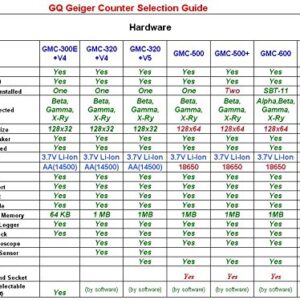 GQ GMC-300E Geiger Counter Nuclear Radiation Detector Data Recorder Beta Gamma X-ray