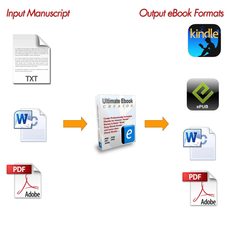 Ultimate eBook Creator - eBook Creation Software MOBI, EPUB, Word, PDF - format eBooks and print books for Amazon Kindle self publishing, iBookstore, Android Devices, Smart Phones, Tablets