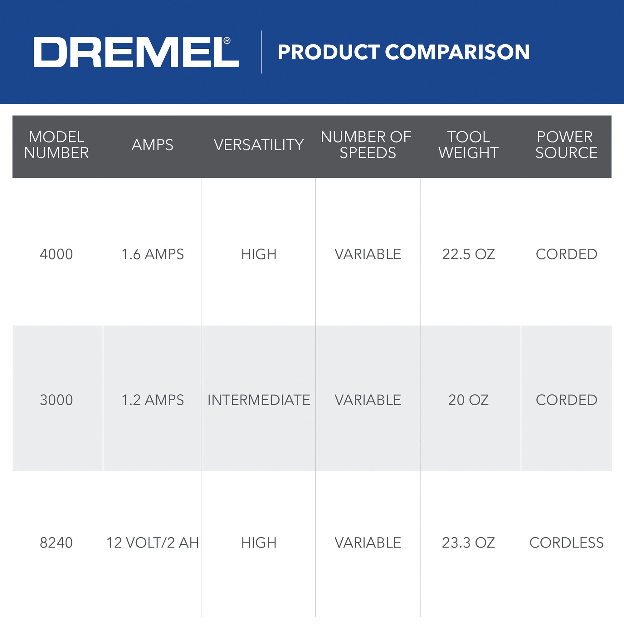 Dremel 4000-4/34 Variable Speed Rotary Tool Kit - Engraver, Polisher, and Sander- Perfect for Cutting, Detail Sanding, Engraving, Wood Carving, Polishing- 4 Attachments & 34 Accessories , Gray