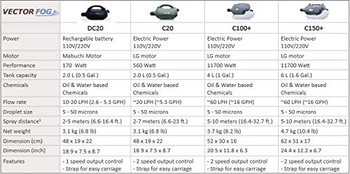 Vectorfog - C20 1.5L ULV Fogger Electric Insect & Hygiene Compact Handheld Removes Mosquito, Insect, Pests, & Viruses Made In Korea