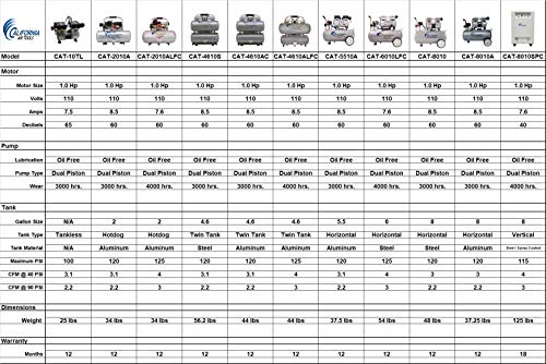 California Air Tools 6010LFC 1.0 HP Ultra Quiet and Oil-Free Industrial Air Compressor, 6.0-Gallon