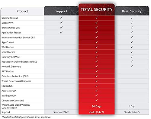 WatchGuard Firebox M440 3YR Standard Support Renewal WG020001