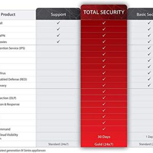 WatchGuard Firebox M500 1YR Basic Security Suite Renewal/Upgrade (WG02044)