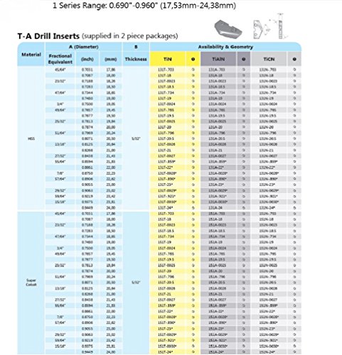 Allied Machine & Engineering 151T-0030 TiN Coated Super Cobalt Original T-A Drill Insert, Series 1, 15/16" Diameter (Pack of 2)