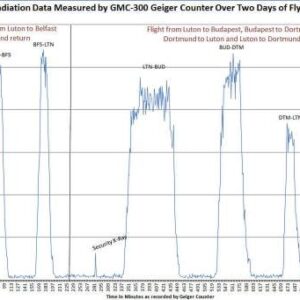 New GQ GMC-320 Plus Geiger Counter Nuclear Radiation Detector Data Recorder Beta Gamma x-Ray Test Equipment