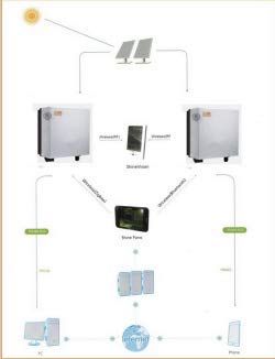 GOWE Single Phase 1500W Grid Tie Solar Inverter 230VAC transformerless DC to AC on Grid with LCD display IP65