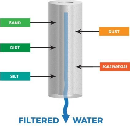 APEX RF-2030 Drinking Water Filter Replacement Cartridge Pack