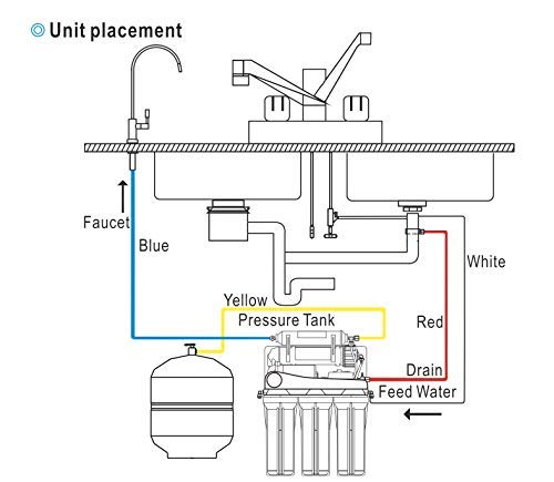 Bluonics Ultraviolet Reverse Osmosis 100GPD Water Sterilizer Filter System for Drinking Water with 6W Under Sink UV - 6 Stage 100GPD RO Filter NSF Certified Membrane and Clear Housings