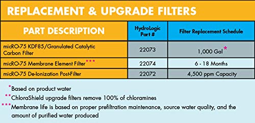Hydro-Logic micRO-75 - GPD Compact/Portable Reverse Osmosis System