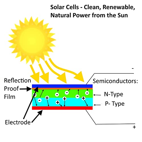 AMX3d AMX Solar 5V 30mA 53X30mm Micro Mini Power Solar Cells for Solar Panels- DIY Projects - Toys - Classrooms - Labs - Solar Charge 3.6v