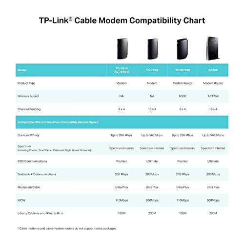 TP-Link DOCSIS 3.0 (16x4) High Speed Cable Modem, Max Download Speeds of 686Mbps, Certified for Comcast XFINITY, Time Warner Cable, Cox Communications, Charter, Spectrum (TC-7620)