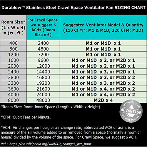 Durablow 220 CFM Air-Out Stainless Steel Crawl Space Vent Fan, Dual Fans with Dehumidistat & Thermostat, Foundation Vent, Radon Mitigation, for Crawl Space, Basement (Stainless Steel 430, M2D-S430)