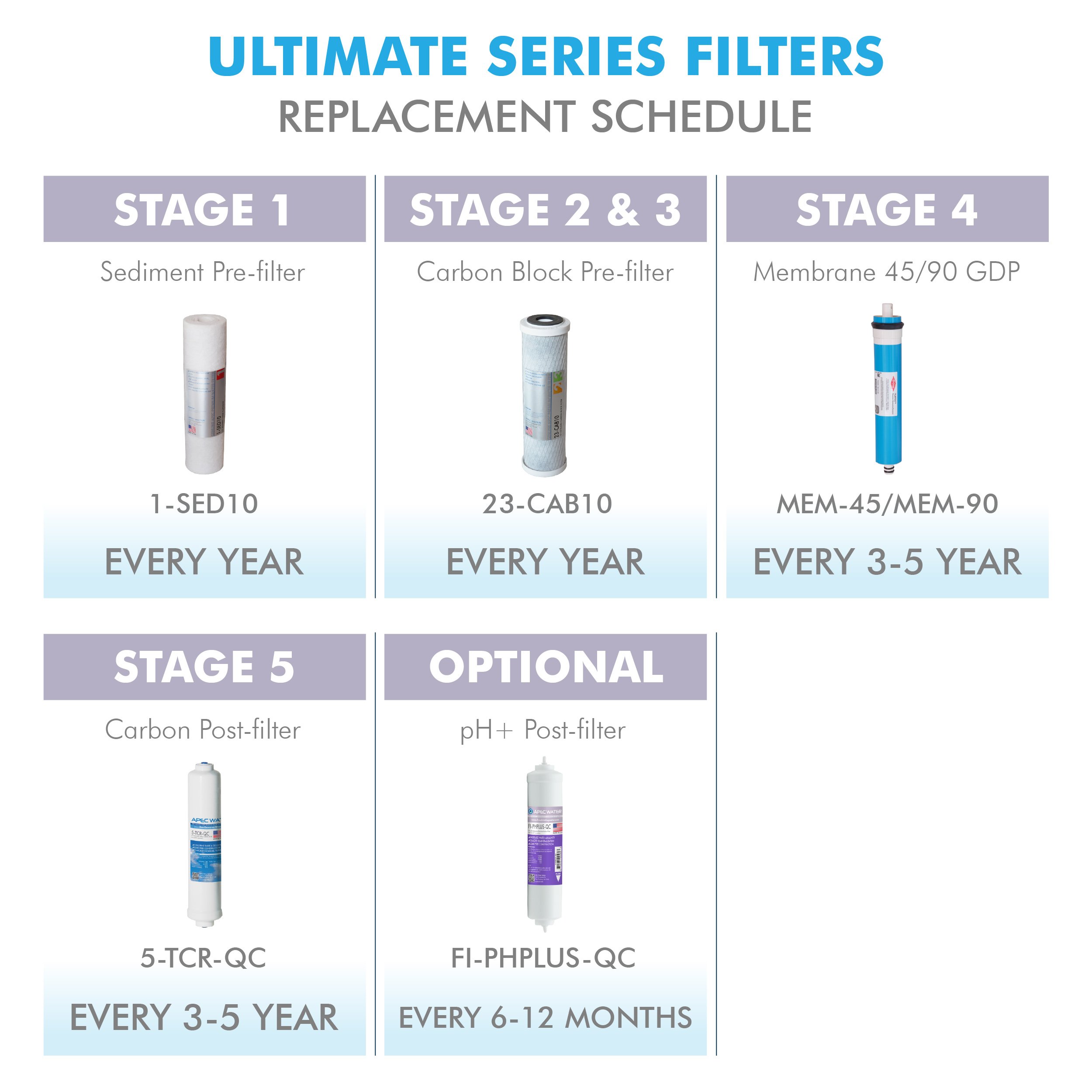 APEC Water Systems High Output US Made 50 GPD Complete Replacement Filter Set for ULTIMATE Series Reverse Osmosis Water Filter System (For Upgraded System FILTER-MAX45-38), 50 GPD 3/8" Output System