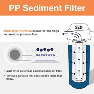 iSpring FP15B Sediment Filter Replacement Cartridge for Whole House Water Filtration Systems, High Capacity 5-Micron Premium PP, 4.5" x 10", White
