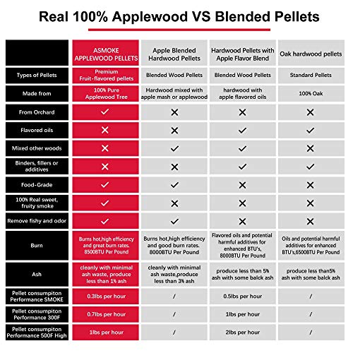 ASMOKE Wood Pellets for Smoker Grill, 100% Pure Food-Grade Apple Hardwood Pellets Straight from The Orchard, Perfect for Pellet Smokers, Outdoor Grill | Mild Sweet, Smoky Wood-Fired Flavor, 20 lbs.