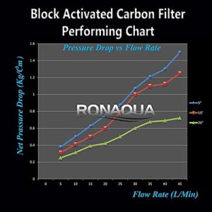 Big CTO Carbon Block Water Filters 4.5" x 10" Whole House Cartridges * WELL-MATCHED with CBC Series, WFHDC8001, EP and EPM Series (4 Pack)