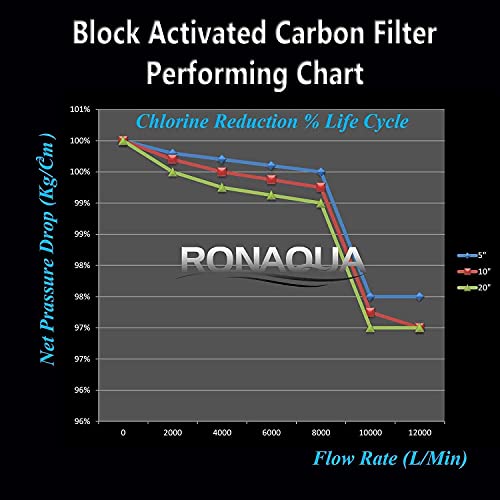 Big CTO Carbon Block Water Filters 4.5" x 10" Whole House Cartridges * WELL-MATCHED with CBC Series, WFHDC8001, EP and EPM Series (4 Pack)