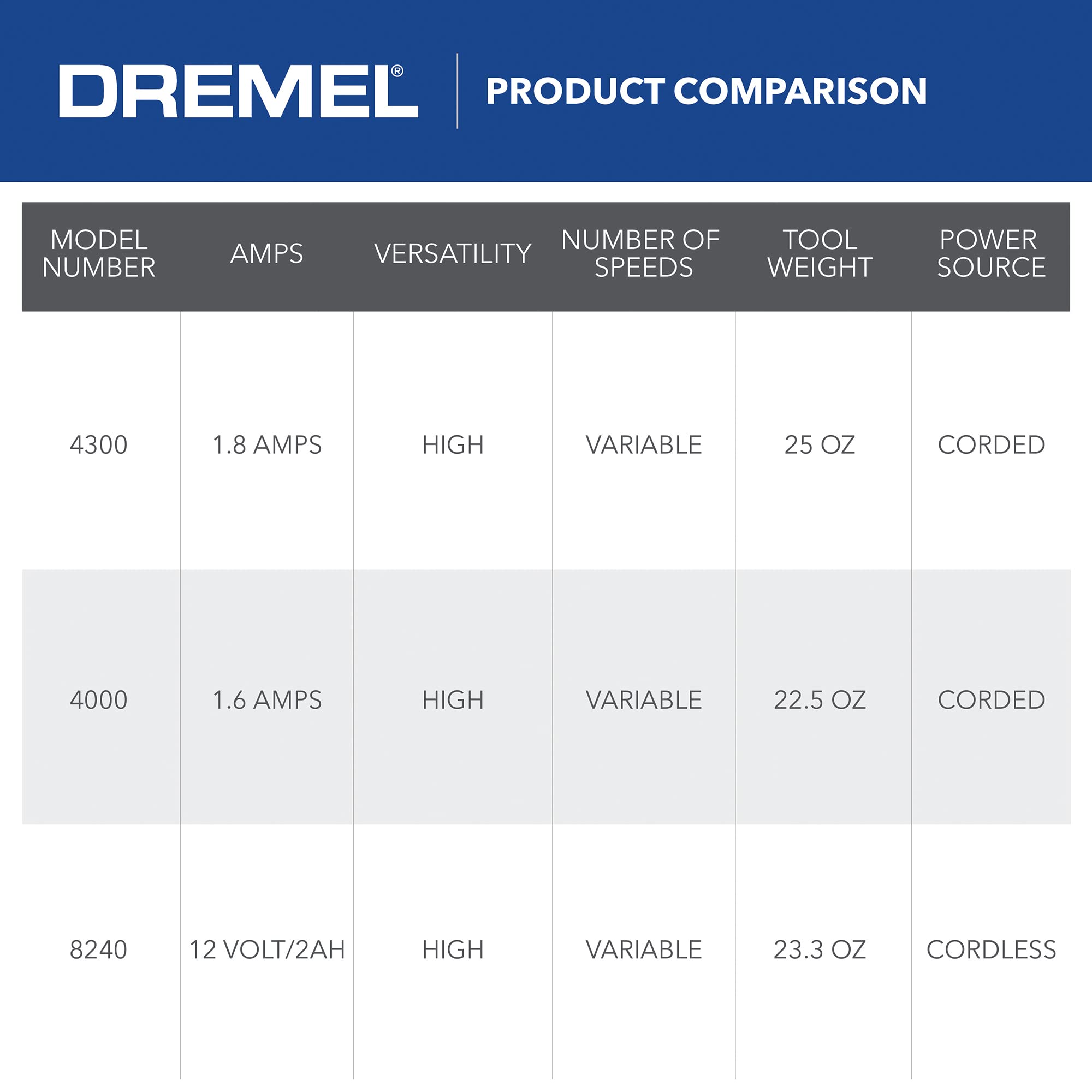 Dremel 4300-5/40 High Performance Rotary Tool Kit with LED Light- 5 Attachments & 40 Accessories- Engraver, Sander, and Polisher- Perfect for Grinding, Cutting, Wood Carving and Engraving , 9" Long