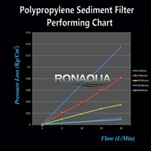 Grooved Sediment Water Filter Cartridge by Ronaqua 10"x 2.5", Four Layers of Filtration, Removes Sand, Dirt, Silt, Rust, made from Polypropylene (4 Pack, 1 Micron)