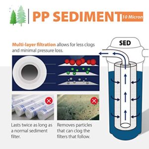 iSpring FP110X2 10" x 2.5" Universal Multi-layer Sediment Water Filter Replacement Cartridges 10 Micron, 2 Pack, White