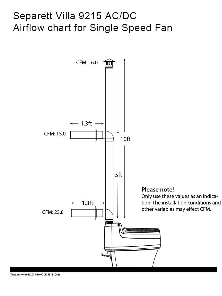 Separett Villa 9215 AC/DC 12V Urine Diverting High Capacity Waterless Composting Toilet