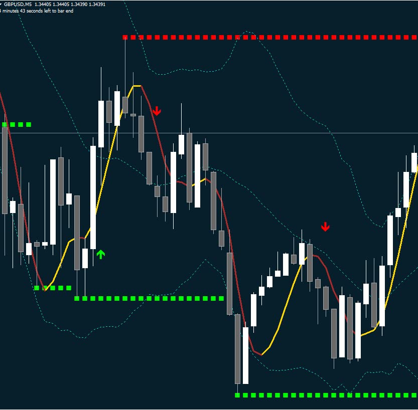 Best Trading Indicator BETA for Binary Options: 85% Accurate