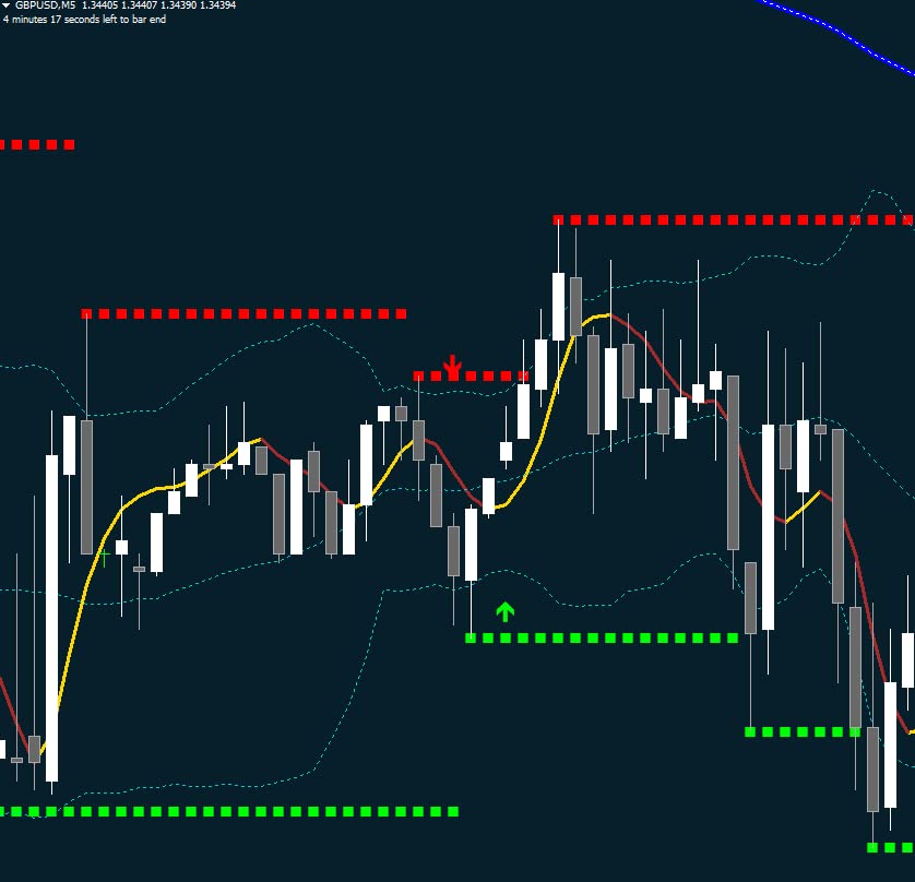 Best Trading Indicator BETA for Binary Options: 85% Accurate