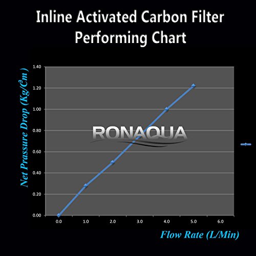 T33 Inline Coconut Grade Activated Carbon Pre/Post Membrane Filter for Taste and Odor Reduction