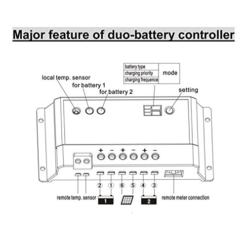 EPsolar Solar Charge Controller for Dual Battery 20A 12V/24V Auto Work for RVs Caravans and Boats etc Duo Battery Solar Charging System(20A)