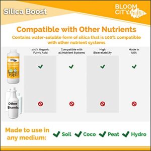 Liquid Silica Boost Fertilizer and Supplement by Bloom City, Quart (32 oz) Concentrated Makes 180 Gallons