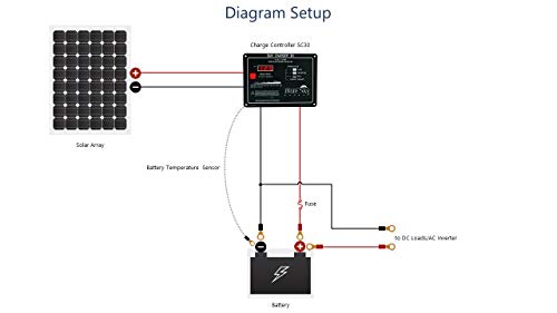 Blue Sky Energy SC30 30A PWM Solar Charge Controller with Display, Fully programmable for Lead-Acid or Lithium Batteries