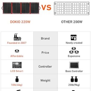 DOKIO 220w 18v Portable Foldable Solar Panel Kit (29x21inch,11.7lb) Solar Charger with Controller 2 USB Output to Charge 12v Batteries/Power Station (AGM, Lifepo4) Rv Camping Trailer Emergency Power……