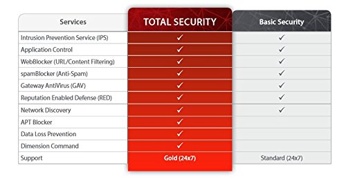 WatchGuard | WGM57353 | WatchGuard Total Security Suite Renewal/Upgrade 3-yr for Firebox M570