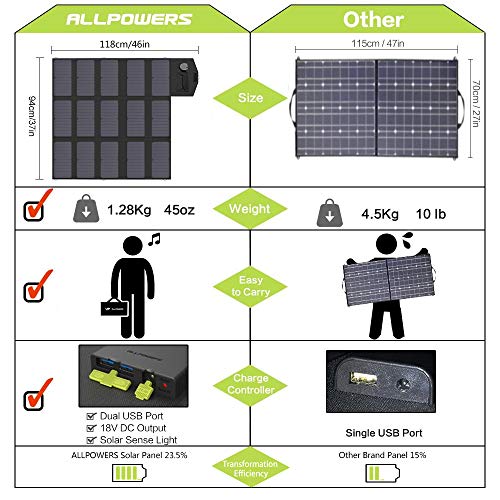 ALLPOWERS Portable Solar Panel 100W (Dual 5v USB with 18v DC Output) Monocrystalline Solar Charger Foldable Solar Panel for Laptop, Generator, 12v Car, Boat, RV Battery