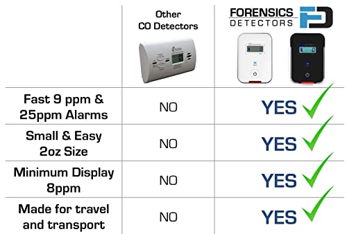 Car, Vehicle, Aircraft Carbon Monoxide CO Detector | Fast Low-Level 9ppm Alarm | Vehicles, Police, Pilots, Travel, Bus, Trucks | Metal Body, Small 2oz |