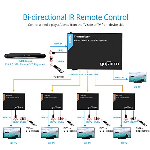 gofanco Prophecy 1080p 1x4 HDMI Extender Splitter Over Cat5e/Cat6/Cat7 Ethernet Cable with HDMI Loopout - Up to 50m/165ft - EDID Management, Bi-Directional IR Control, 1 in 4 Out (HDExt4P-Pro)